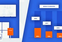 Vijfde jaarlijkse Bedrijfsovername-Monitor: aanbod verkoop droogt op