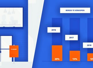 Vijfde jaarlijkse Bedrijfsovername-Monitor: aanbod verkoop droogt op