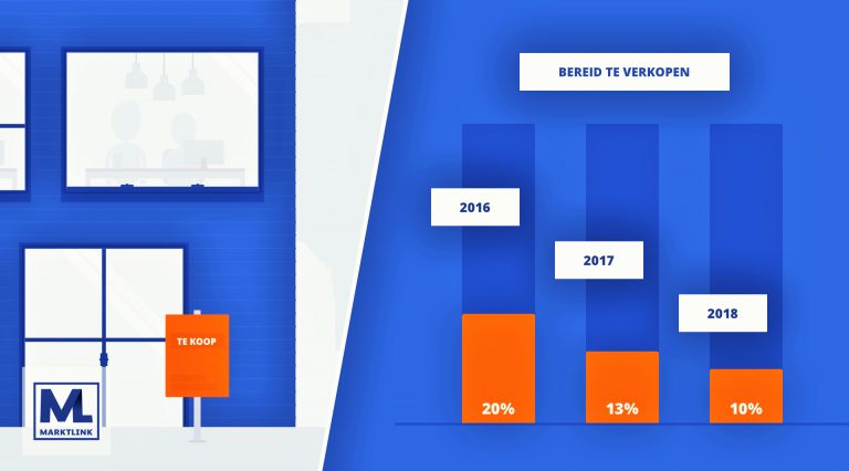 Vijfde jaarlijkse Bedrijfsovername-Monitor: aanbod verkoop droogt op