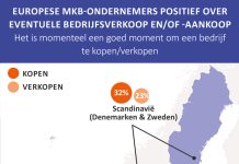 Een op drie Nederlandse MKB-ondernemers overwoog afgelopen jaar verkoop bedrijf