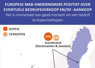 Een op drie Nederlandse MKB-ondernemers overwoog afgelopen jaar verkoop bedrijf