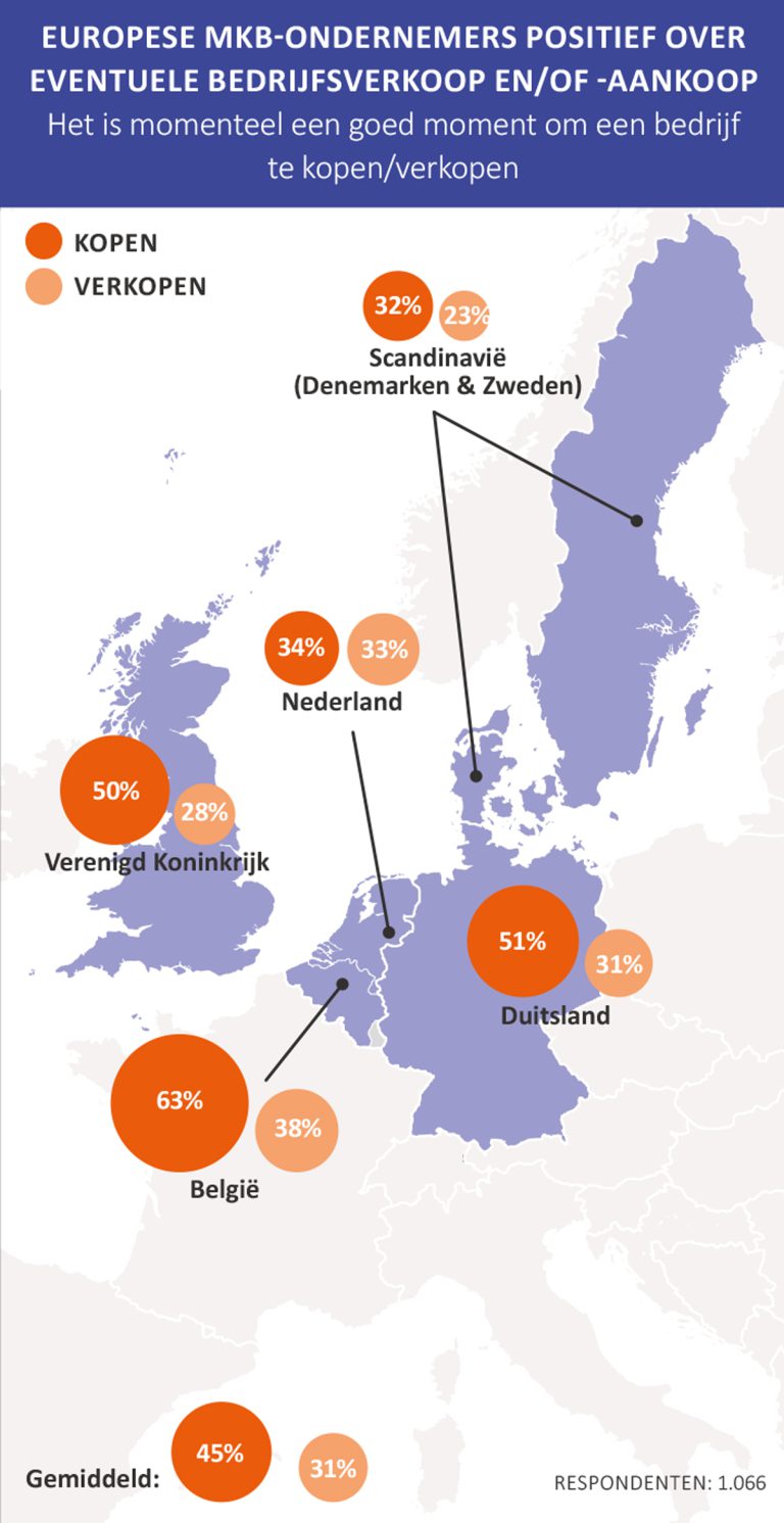 Een op drie Nederlandse MKB-ondernemers overwoog afgelopen jaar verkoop bedrijf