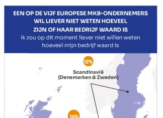 Nederlandse mkb-ondernemers zien waarde bedrijf toenemen