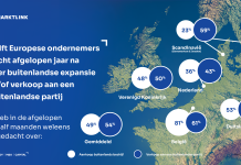 Ondanks hoger bod blijven Nederlandse ondernemers terughoudend bij verkoop over de grens